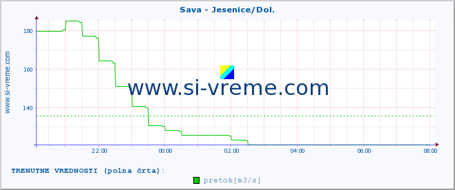 POVPREČJE :: Sava - Jesenice/Dol. :: temperatura | pretok | višina :: zadnji dan / 5 minut.