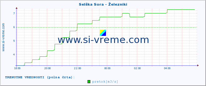 POVPREČJE :: Selška Sora - Železniki :: temperatura | pretok | višina :: zadnji dan / 5 minut.