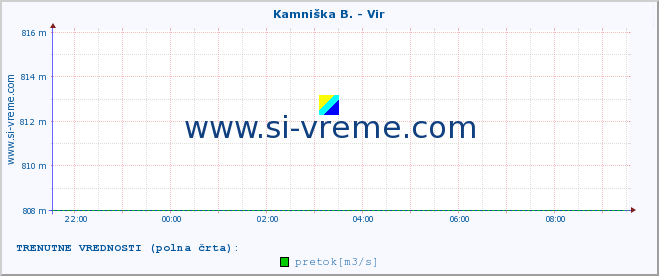 POVPREČJE :: Kamniška B. - Vir :: temperatura | pretok | višina :: zadnji dan / 5 minut.