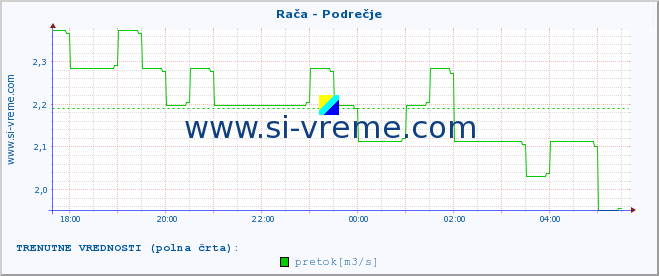 POVPREČJE :: Rača - Podrečje :: temperatura | pretok | višina :: zadnji dan / 5 minut.