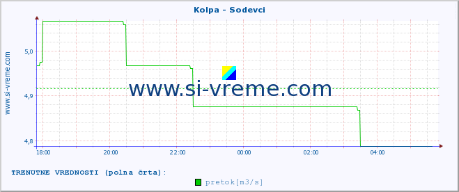 POVPREČJE :: Kolpa - Sodevci :: temperatura | pretok | višina :: zadnji dan / 5 minut.