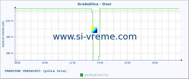 POVPREČJE :: Gradaščica - Dvor :: temperatura | pretok | višina :: zadnji dan / 5 minut.