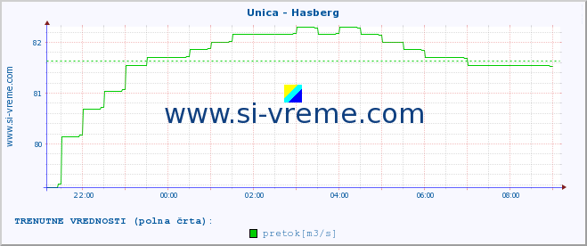 POVPREČJE :: Unica - Hasberg :: temperatura | pretok | višina :: zadnji dan / 5 minut.