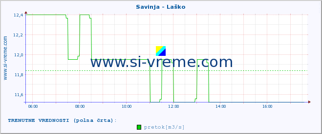 POVPREČJE :: Savinja - Laško :: temperatura | pretok | višina :: zadnji dan / 5 minut.