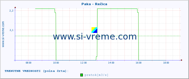 POVPREČJE :: Paka - Rečica :: temperatura | pretok | višina :: zadnji dan / 5 minut.