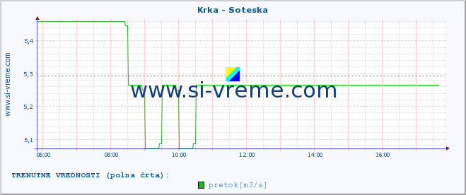 POVPREČJE :: Krka - Soteska :: temperatura | pretok | višina :: zadnji dan / 5 minut.