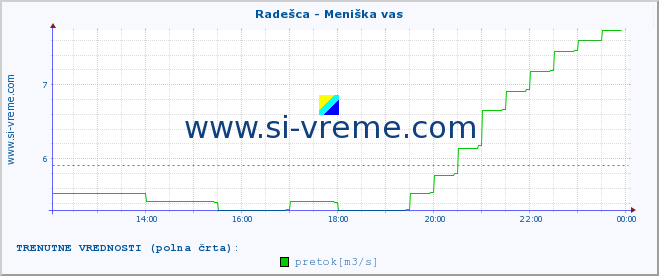 POVPREČJE :: Radešca - Meniška vas :: temperatura | pretok | višina :: zadnji dan / 5 minut.