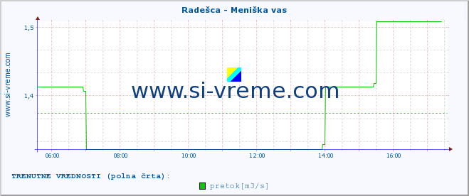 POVPREČJE :: Radešca - Meniška vas :: temperatura | pretok | višina :: zadnji dan / 5 minut.