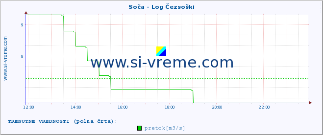 POVPREČJE :: Soča - Log Čezsoški :: temperatura | pretok | višina :: zadnji dan / 5 minut.