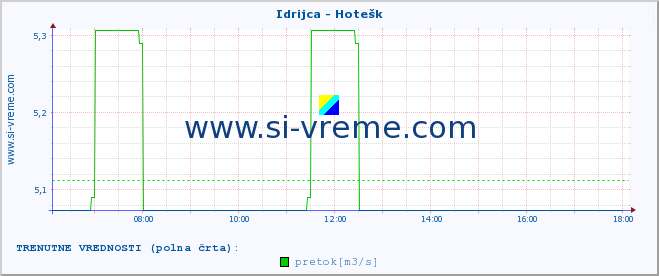 POVPREČJE :: Idrijca - Hotešk :: temperatura | pretok | višina :: zadnji dan / 5 minut.