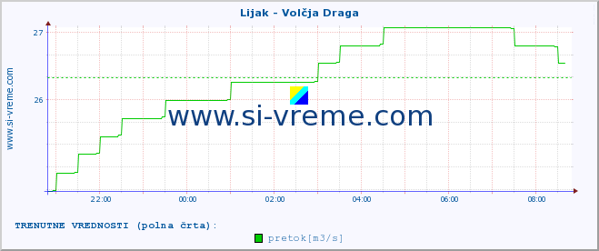 POVPREČJE :: Lijak - Volčja Draga :: temperatura | pretok | višina :: zadnji dan / 5 minut.