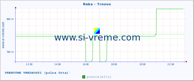 POVPREČJE :: Reka - Trnovo :: temperatura | pretok | višina :: zadnji dan / 5 minut.