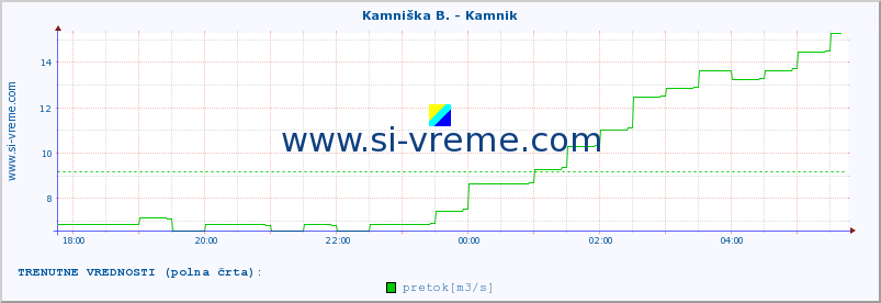 POVPREČJE :: Kamniška B. - Kamnik :: temperatura | pretok | višina :: zadnji dan / 5 minut.