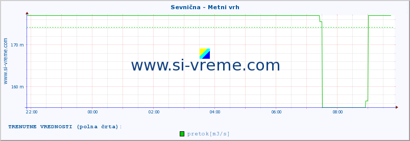 POVPREČJE :: Sevnična - Metni vrh :: temperatura | pretok | višina :: zadnji dan / 5 minut.