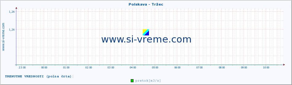 POVPREČJE :: Polskava - Tržec :: temperatura | pretok | višina :: zadnji dan / 5 minut.