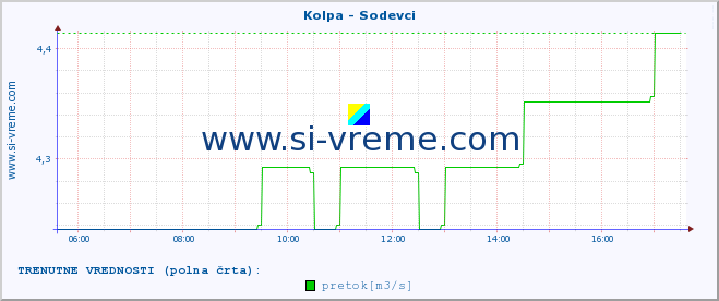 POVPREČJE :: Kolpa - Sodevci :: temperatura | pretok | višina :: zadnji dan / 5 minut.