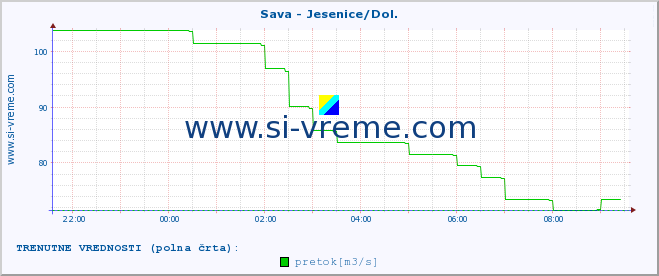 POVPREČJE :: Sava - Jesenice/Dol. :: temperatura | pretok | višina :: zadnji dan / 5 minut.