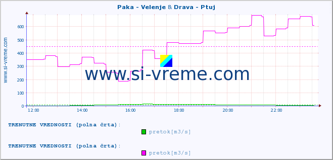 POVPREČJE :: Paka - Velenje & Drava - Ptuj :: temperatura | pretok | višina :: zadnji dan / 5 minut.