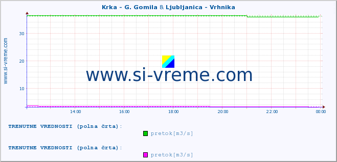 POVPREČJE :: Krka - G. Gomila & Ljubljanica - Vrhnika :: temperatura | pretok | višina :: zadnji dan / 5 minut.