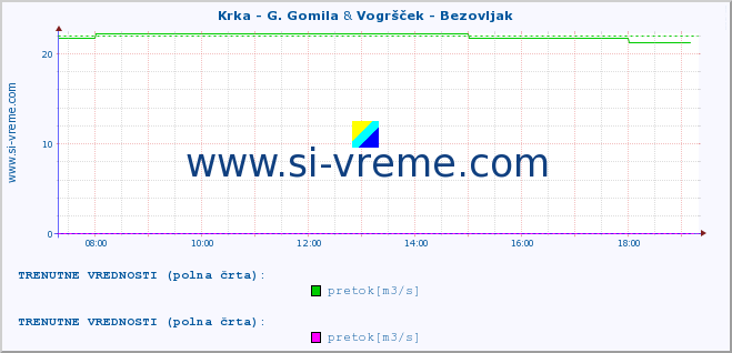 POVPREČJE :: Krka - G. Gomila & Vogršček - Bezovljak :: temperatura | pretok | višina :: zadnji dan / 5 minut.