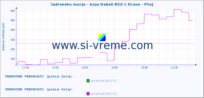 POVPREČJE :: Jadransko morje - boja Debeli Rtič & Drava - Ptuj :: temperatura | pretok | višina :: zadnji dan / 5 minut.