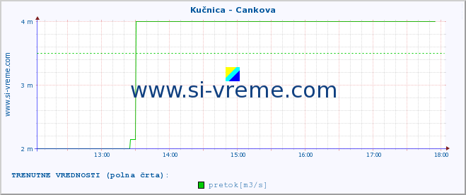 POVPREČJE :: Kučnica - Cankova :: temperatura | pretok | višina :: zadnji dan / 5 minut.