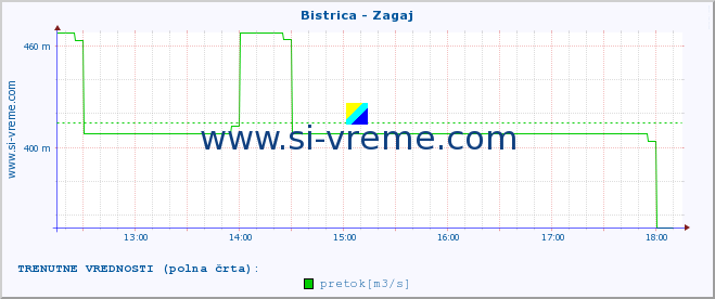 POVPREČJE :: Bistrica - Zagaj :: temperatura | pretok | višina :: zadnji dan / 5 minut.