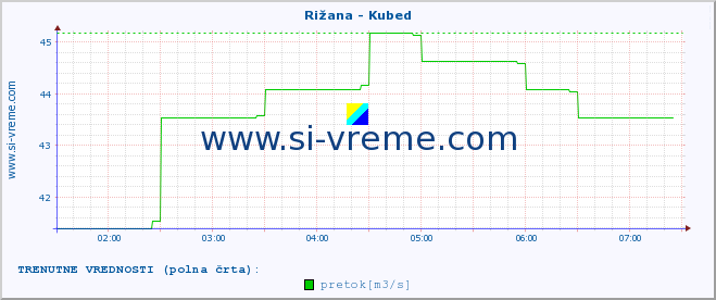 POVPREČJE :: Rižana - Kubed :: temperatura | pretok | višina :: zadnji dan / 5 minut.