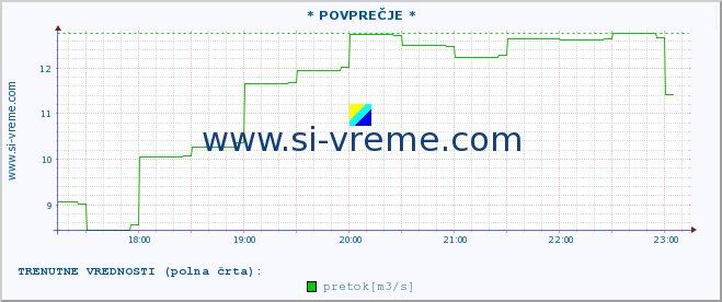 POVPREČJE :: * POVPREČJE * :: temperatura | pretok | višina :: zadnji dan / 5 minut.