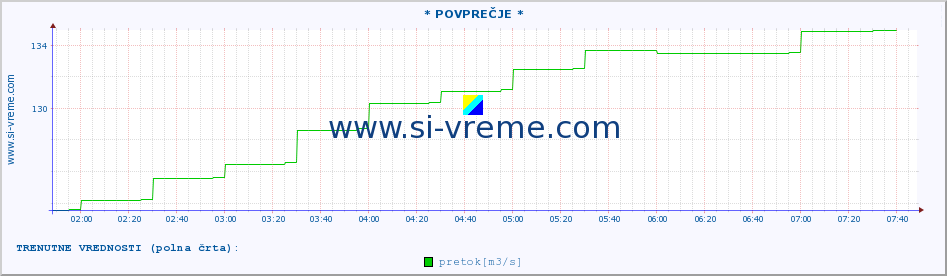 POVPREČJE :: * POVPREČJE * :: temperatura | pretok | višina :: zadnji dan / 5 minut.