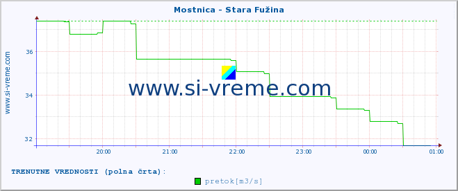 POVPREČJE :: Mostnica - Stara Fužina :: temperatura | pretok | višina :: zadnji dan / 5 minut.