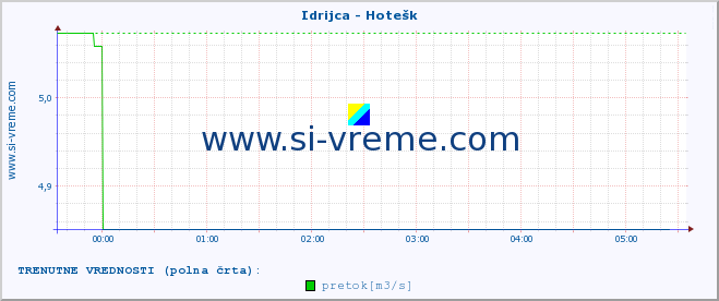 POVPREČJE :: Idrijca - Hotešk :: temperatura | pretok | višina :: zadnji dan / 5 minut.