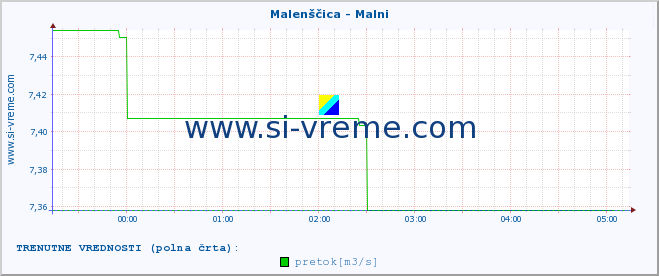 POVPREČJE :: Malenščica - Malni :: temperatura | pretok | višina :: zadnji dan / 5 minut.