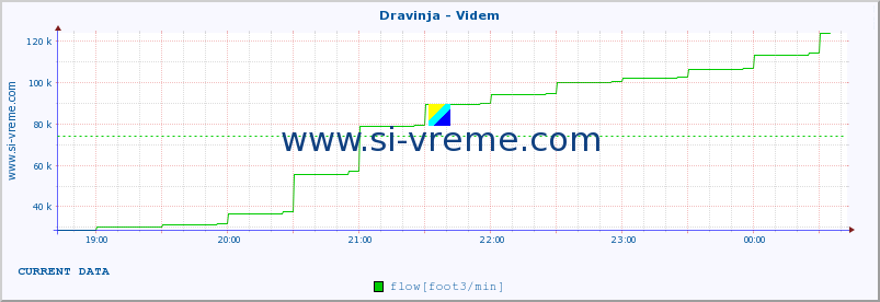  :: Dravinja - Videm :: temperature | flow | height :: last day / 5 minutes.