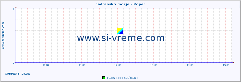 :: Jadransko morje - Koper :: temperature | flow | height :: last day / 5 minutes.