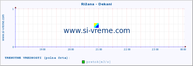 POVPREČJE :: Rižana - Dekani :: temperatura | pretok | višina :: zadnji dan / 5 minut.