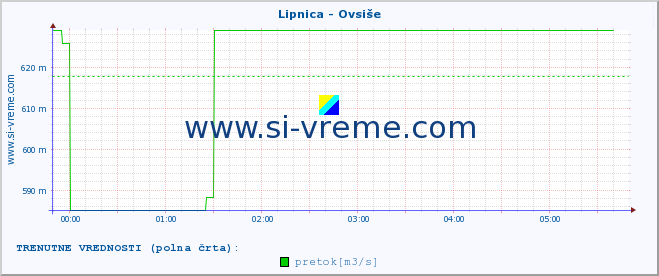 POVPREČJE :: Lipnica - Ovsiše :: temperatura | pretok | višina :: zadnji dan / 5 minut.