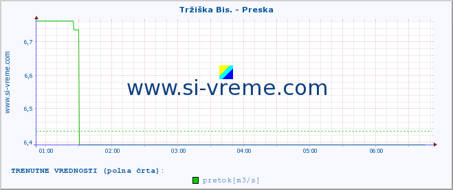 POVPREČJE :: Tržiška Bis. - Preska :: temperatura | pretok | višina :: zadnji dan / 5 minut.