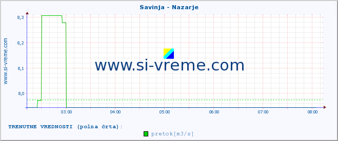 POVPREČJE :: Savinja - Nazarje :: temperatura | pretok | višina :: zadnji dan / 5 minut.