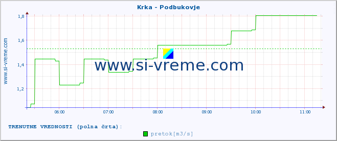 POVPREČJE :: Krka - Podbukovje :: temperatura | pretok | višina :: zadnji dan / 5 minut.