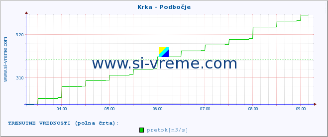 POVPREČJE :: Krka - Podbočje :: temperatura | pretok | višina :: zadnji dan / 5 minut.