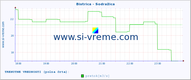 POVPREČJE :: Bistrica - Sodražica :: temperatura | pretok | višina :: zadnji dan / 5 minut.