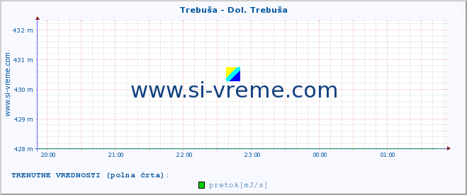 POVPREČJE :: Trebuša - Dol. Trebuša :: temperatura | pretok | višina :: zadnji dan / 5 minut.