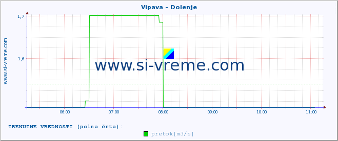 POVPREČJE :: Vipava - Dolenje :: temperatura | pretok | višina :: zadnji dan / 5 minut.