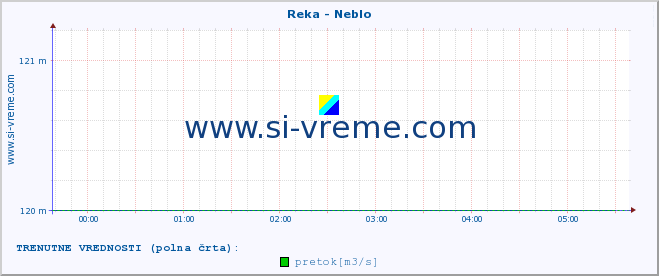 POVPREČJE :: Reka - Neblo :: temperatura | pretok | višina :: zadnji dan / 5 minut.