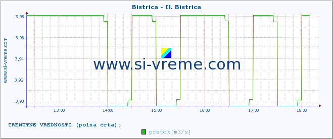 POVPREČJE :: Bistrica - Il. Bistrica :: temperatura | pretok | višina :: zadnji dan / 5 minut.