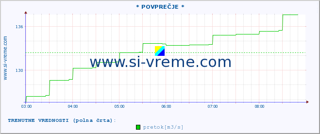 POVPREČJE :: * POVPREČJE * :: temperatura | pretok | višina :: zadnji dan / 5 minut.