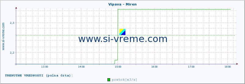POVPREČJE :: Vipava - Miren :: temperatura | pretok | višina :: zadnji dan / 5 minut.