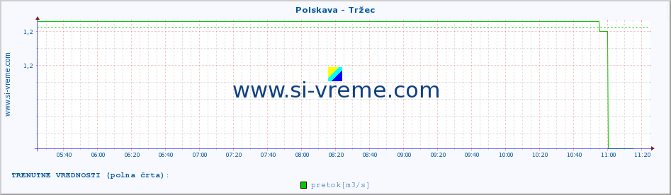 POVPREČJE :: Polskava - Tržec :: temperatura | pretok | višina :: zadnji dan / 5 minut.