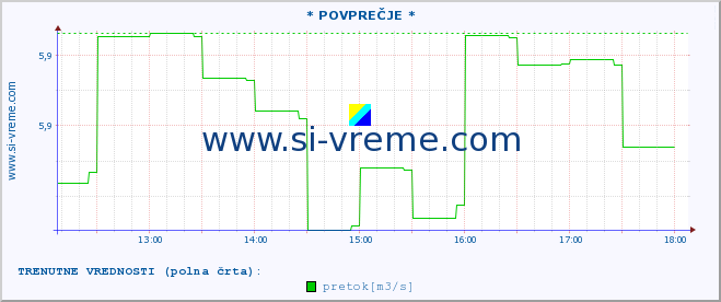 POVPREČJE :: * POVPREČJE * :: temperatura | pretok | višina :: zadnji dan / 5 minut.